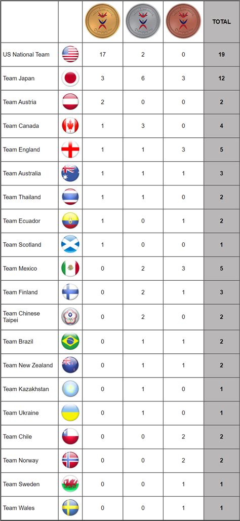 2023 ICU World Championship Results .